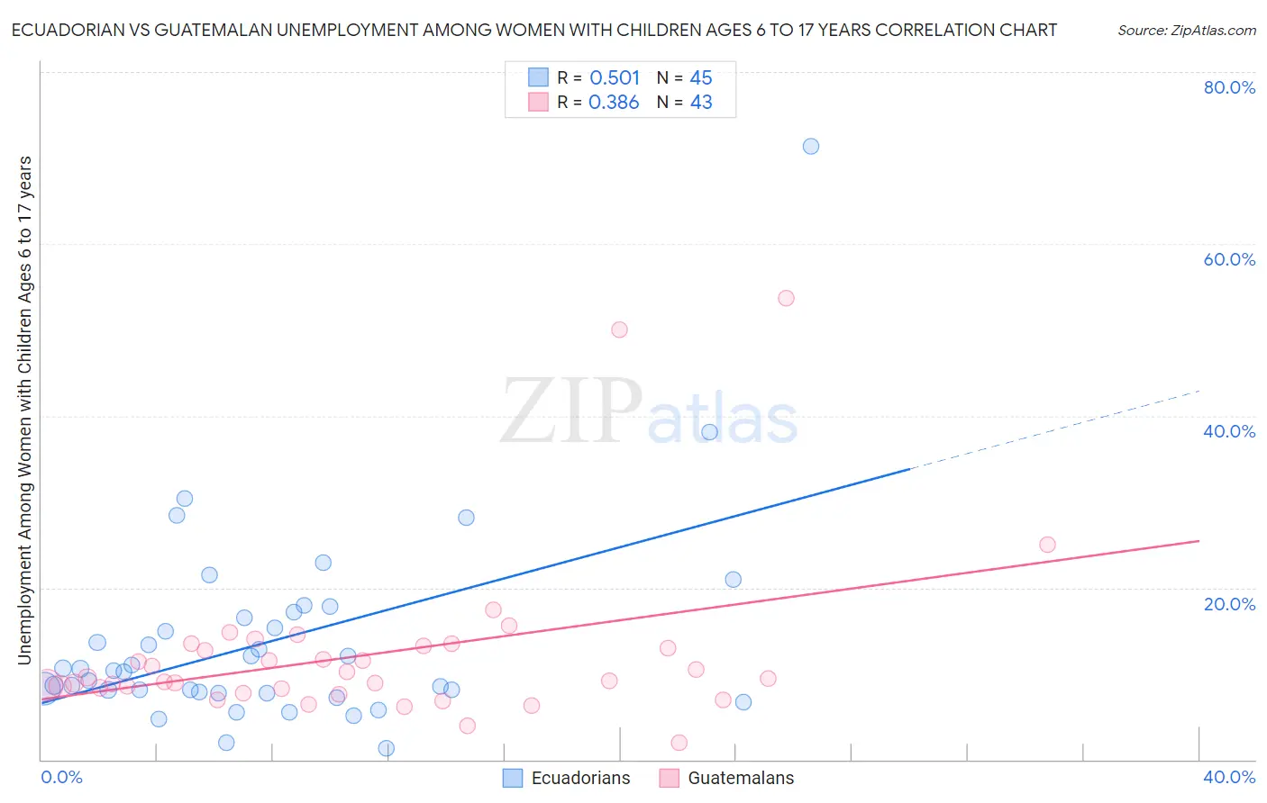 Ecuadorian vs Guatemalan Unemployment Among Women with Children Ages 6 to 17 years