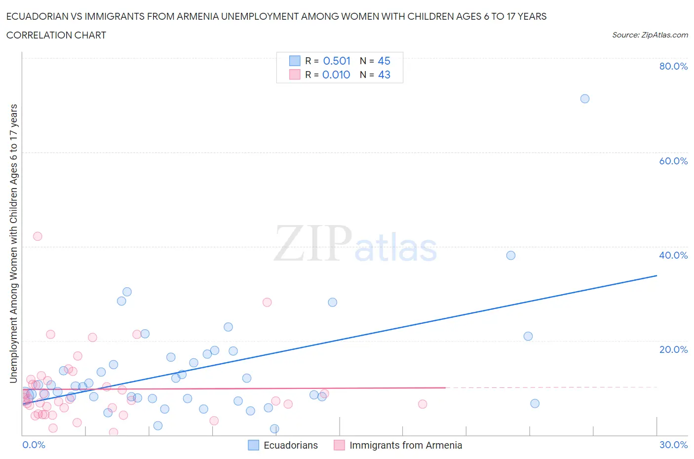 Ecuadorian vs Immigrants from Armenia Unemployment Among Women with Children Ages 6 to 17 years