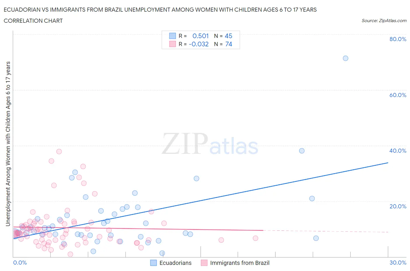 Ecuadorian vs Immigrants from Brazil Unemployment Among Women with Children Ages 6 to 17 years