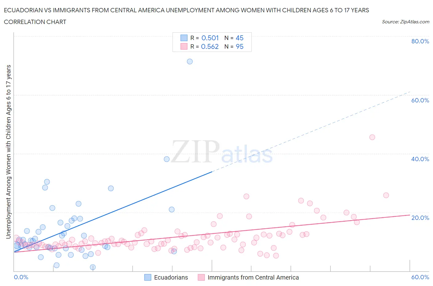 Ecuadorian vs Immigrants from Central America Unemployment Among Women with Children Ages 6 to 17 years