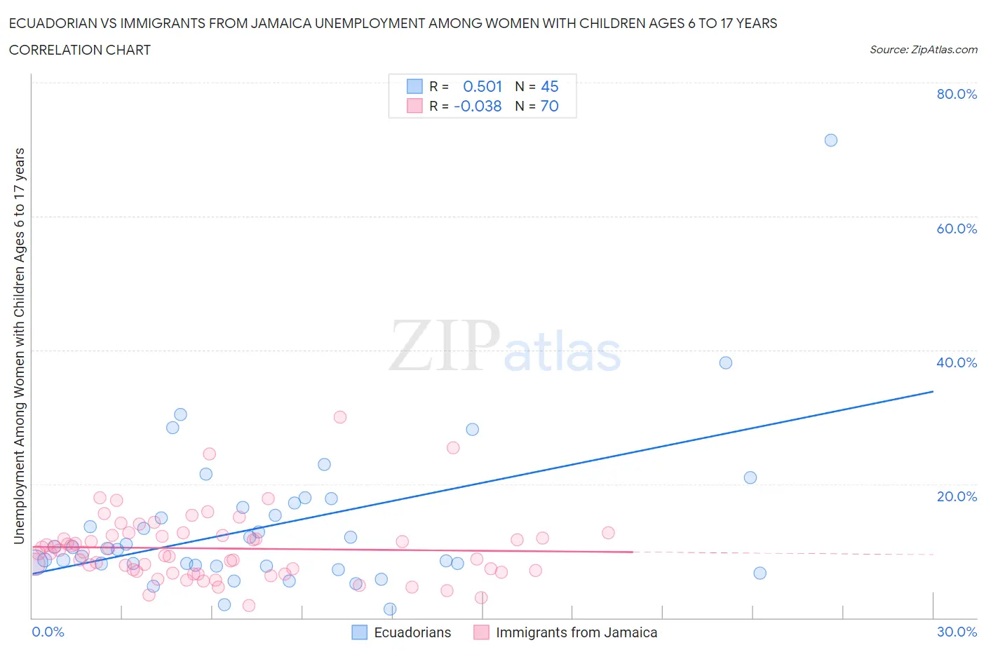 Ecuadorian vs Immigrants from Jamaica Unemployment Among Women with Children Ages 6 to 17 years