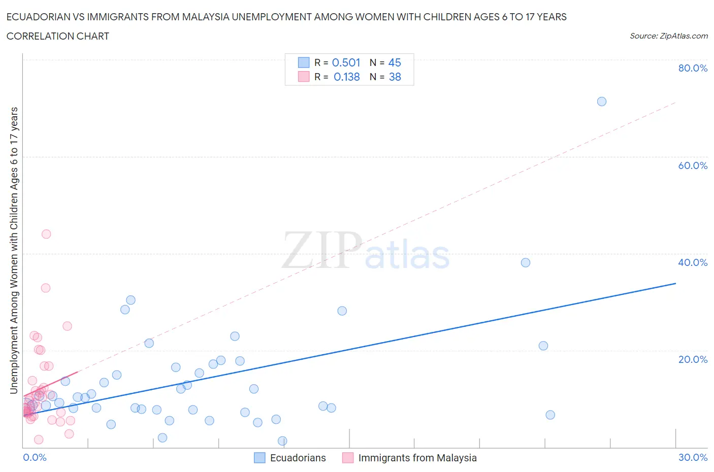 Ecuadorian vs Immigrants from Malaysia Unemployment Among Women with Children Ages 6 to 17 years