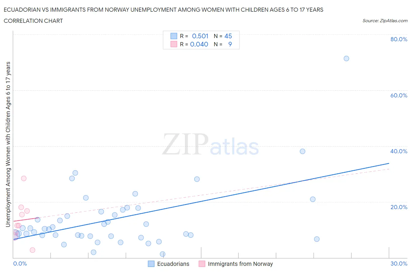 Ecuadorian vs Immigrants from Norway Unemployment Among Women with Children Ages 6 to 17 years