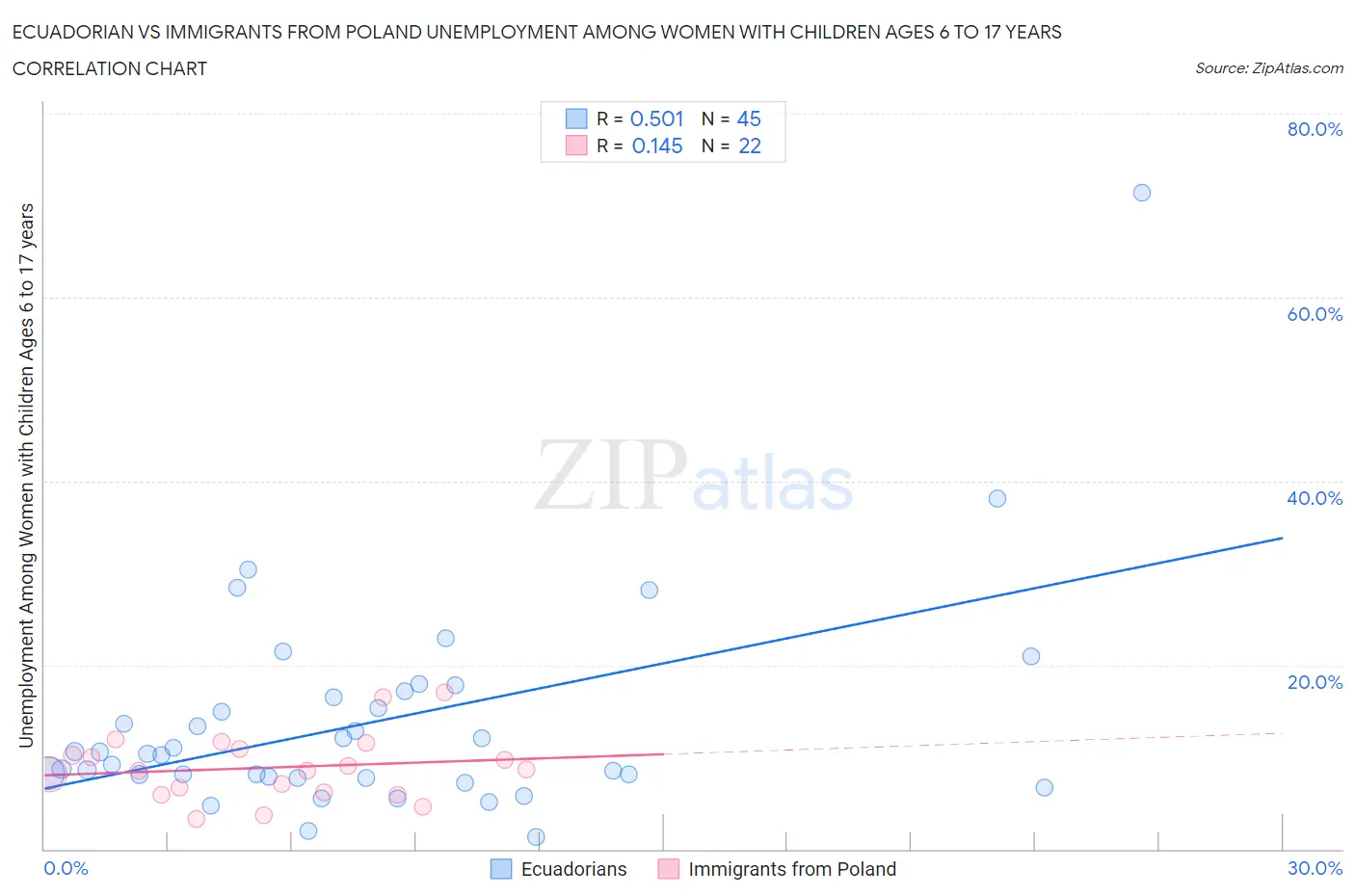 Ecuadorian vs Immigrants from Poland Unemployment Among Women with Children Ages 6 to 17 years