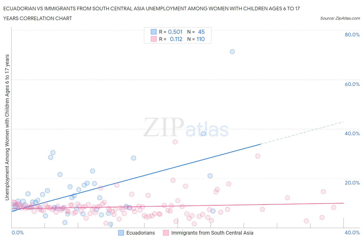 Ecuadorian vs Immigrants from South Central Asia Unemployment Among Women with Children Ages 6 to 17 years