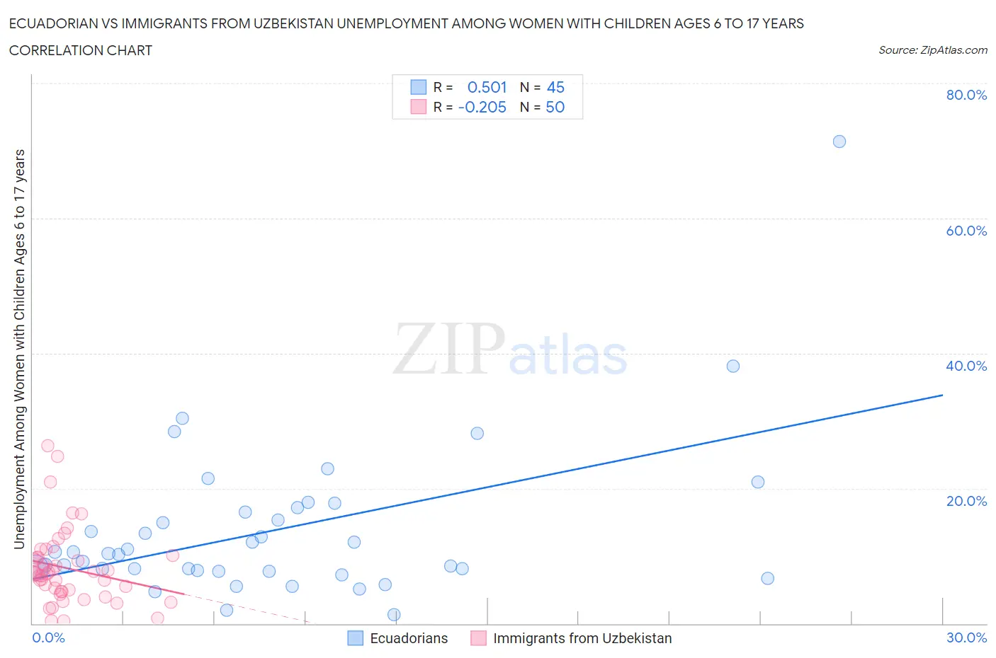 Ecuadorian vs Immigrants from Uzbekistan Unemployment Among Women with Children Ages 6 to 17 years