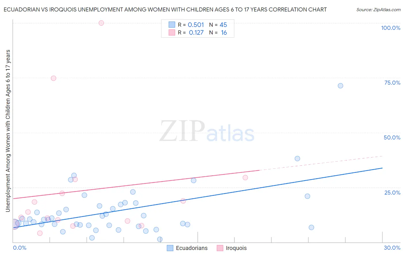 Ecuadorian vs Iroquois Unemployment Among Women with Children Ages 6 to 17 years