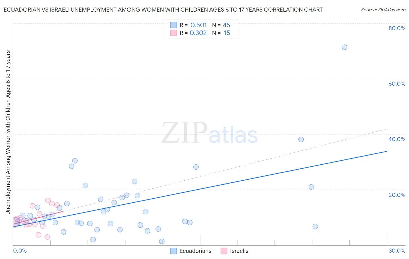 Ecuadorian vs Israeli Unemployment Among Women with Children Ages 6 to 17 years