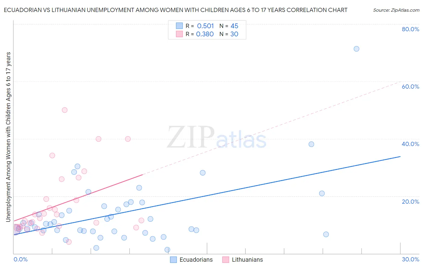 Ecuadorian vs Lithuanian Unemployment Among Women with Children Ages 6 to 17 years