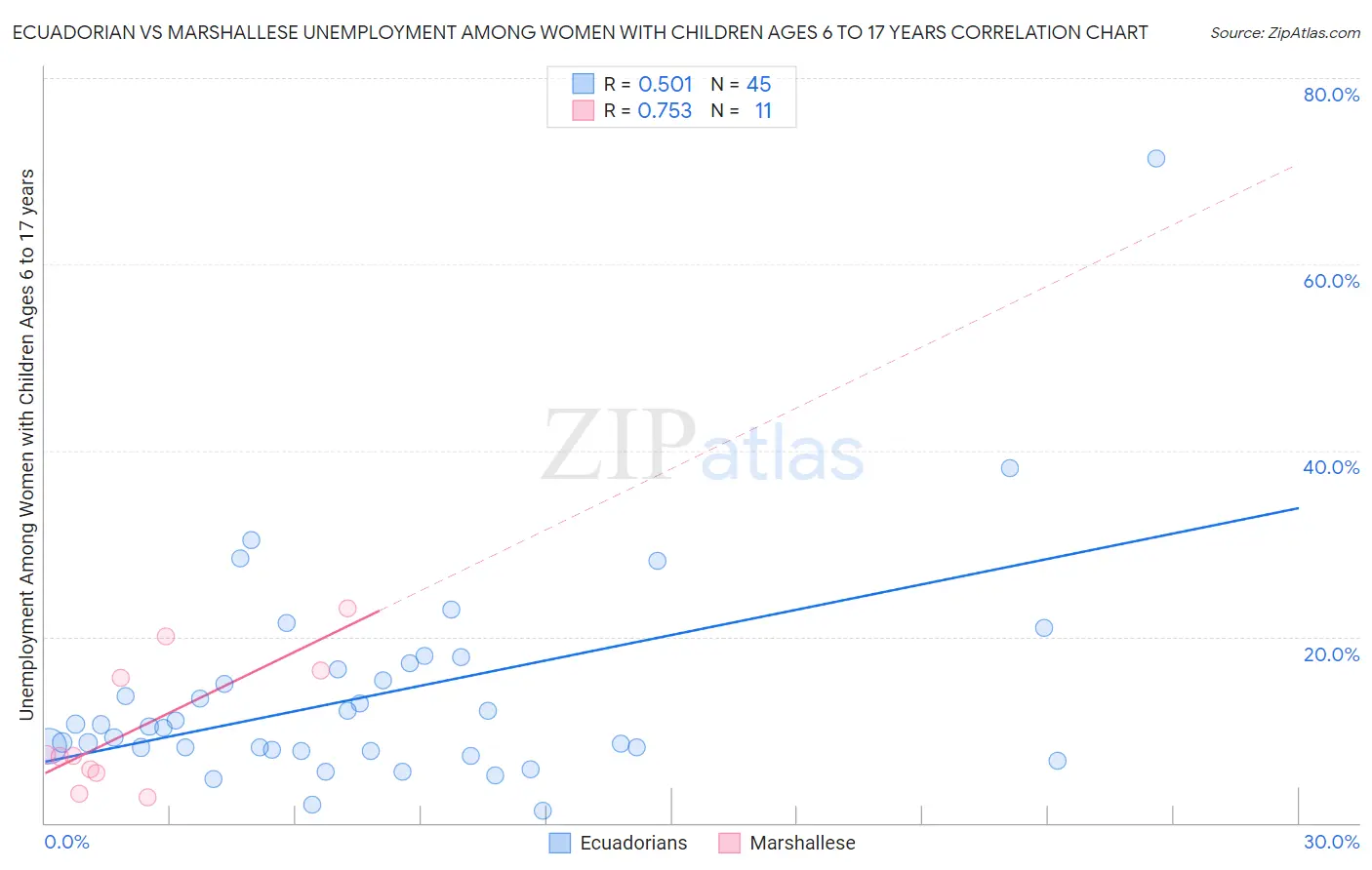 Ecuadorian vs Marshallese Unemployment Among Women with Children Ages 6 to 17 years