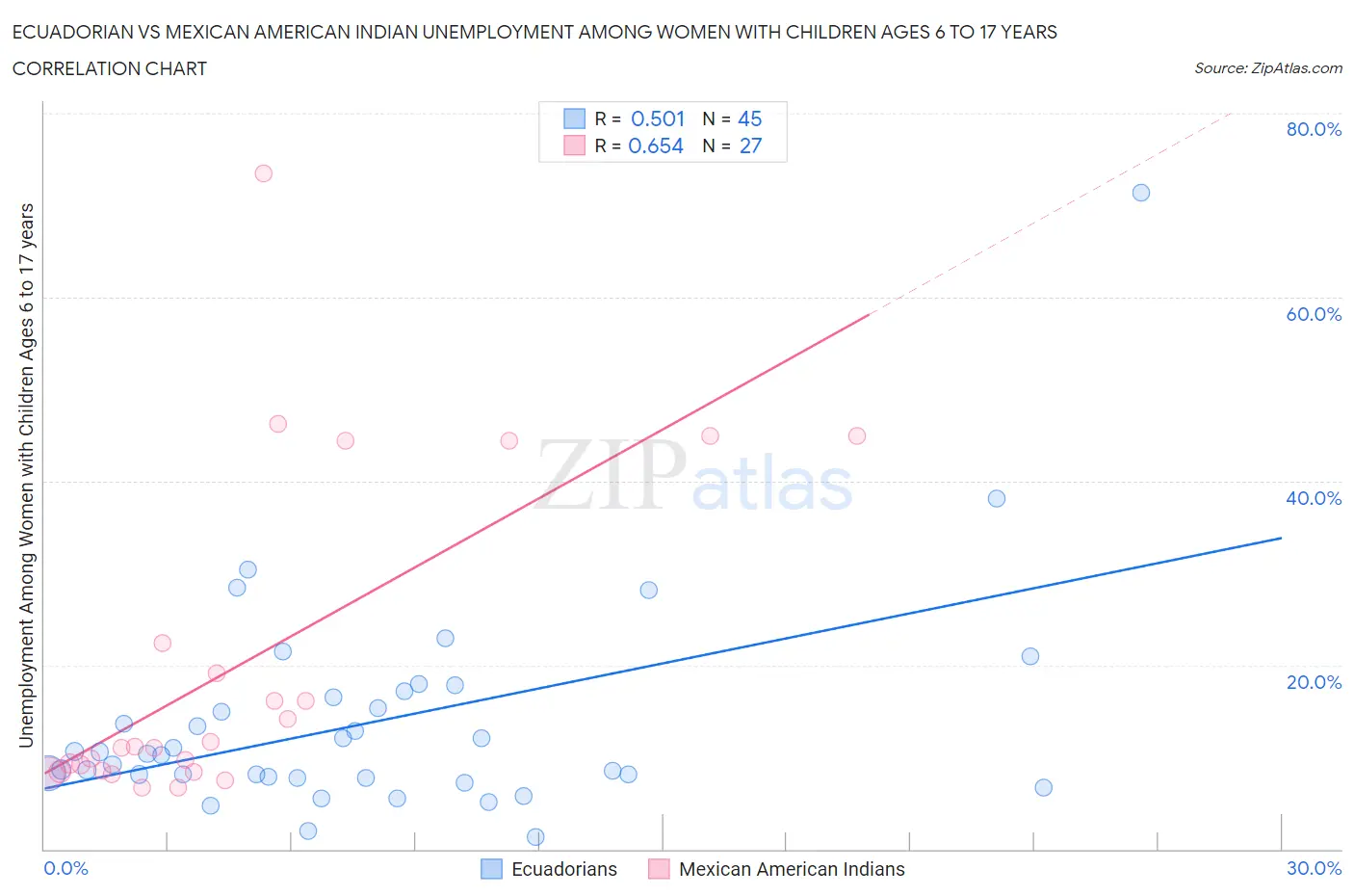 Ecuadorian vs Mexican American Indian Unemployment Among Women with Children Ages 6 to 17 years