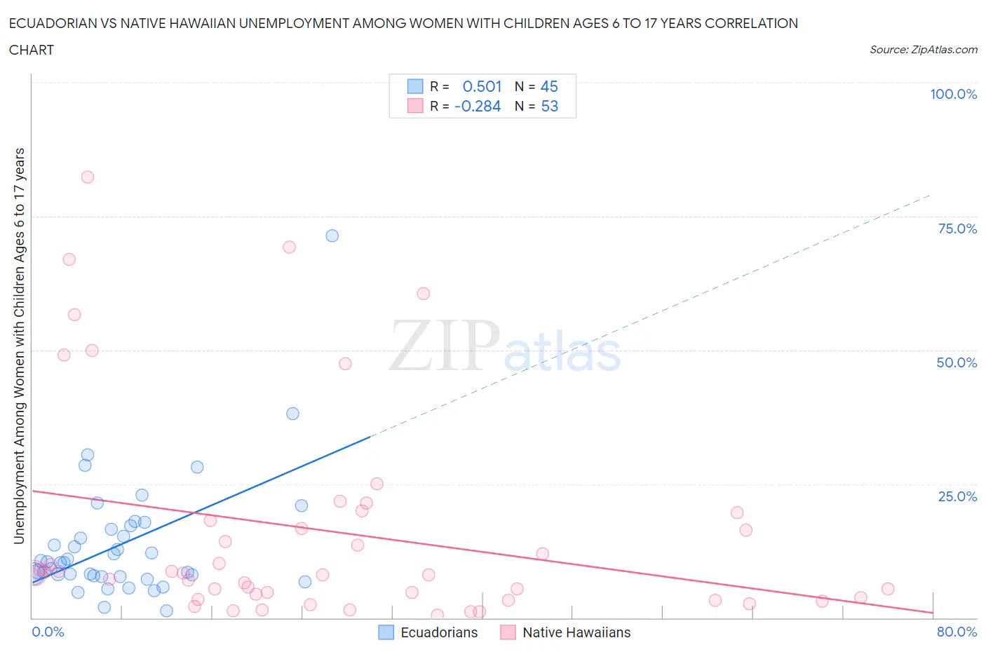 Ecuadorian vs Native Hawaiian Unemployment Among Women with Children Ages 6 to 17 years