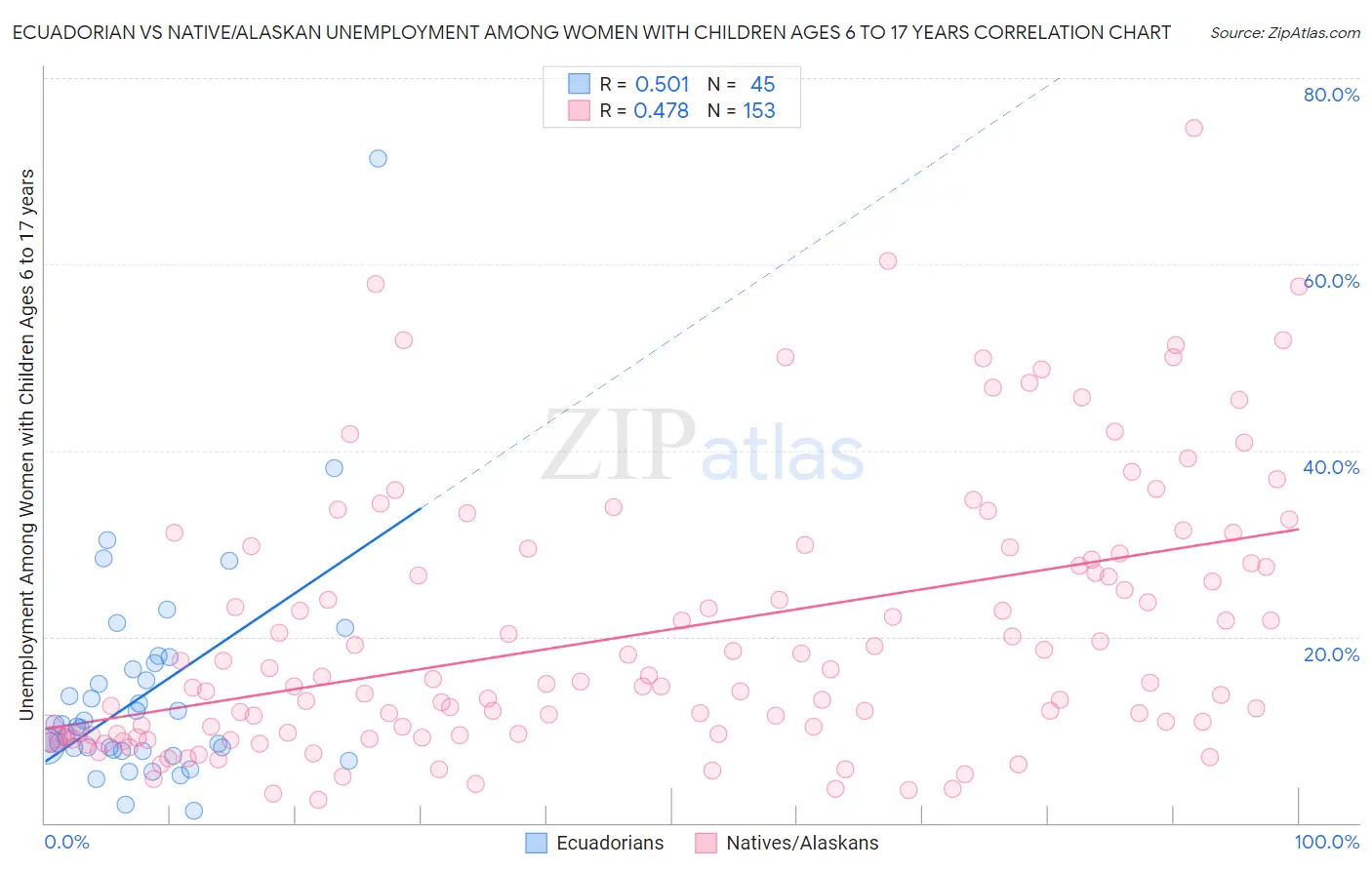 Ecuadorian vs Native/Alaskan Unemployment Among Women with Children Ages 6 to 17 years