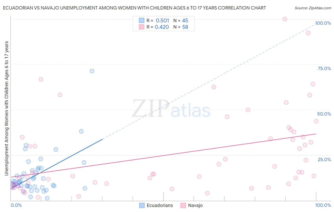 Ecuadorian vs Navajo Unemployment Among Women with Children Ages 6 to 17 years