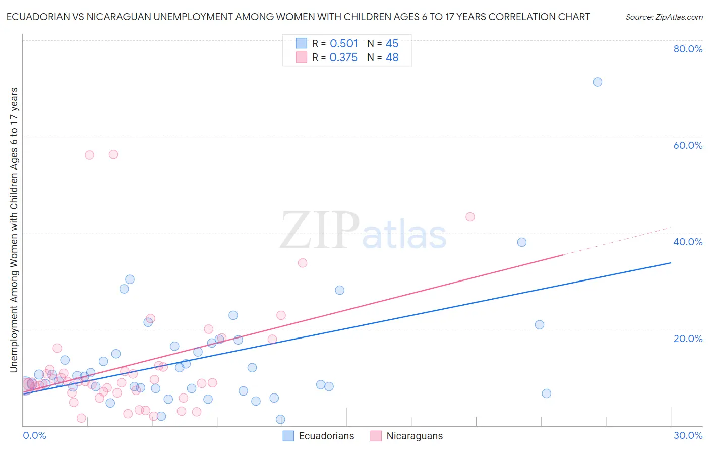 Ecuadorian vs Nicaraguan Unemployment Among Women with Children Ages 6 to 17 years