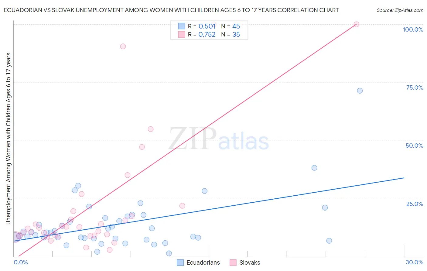 Ecuadorian vs Slovak Unemployment Among Women with Children Ages 6 to 17 years