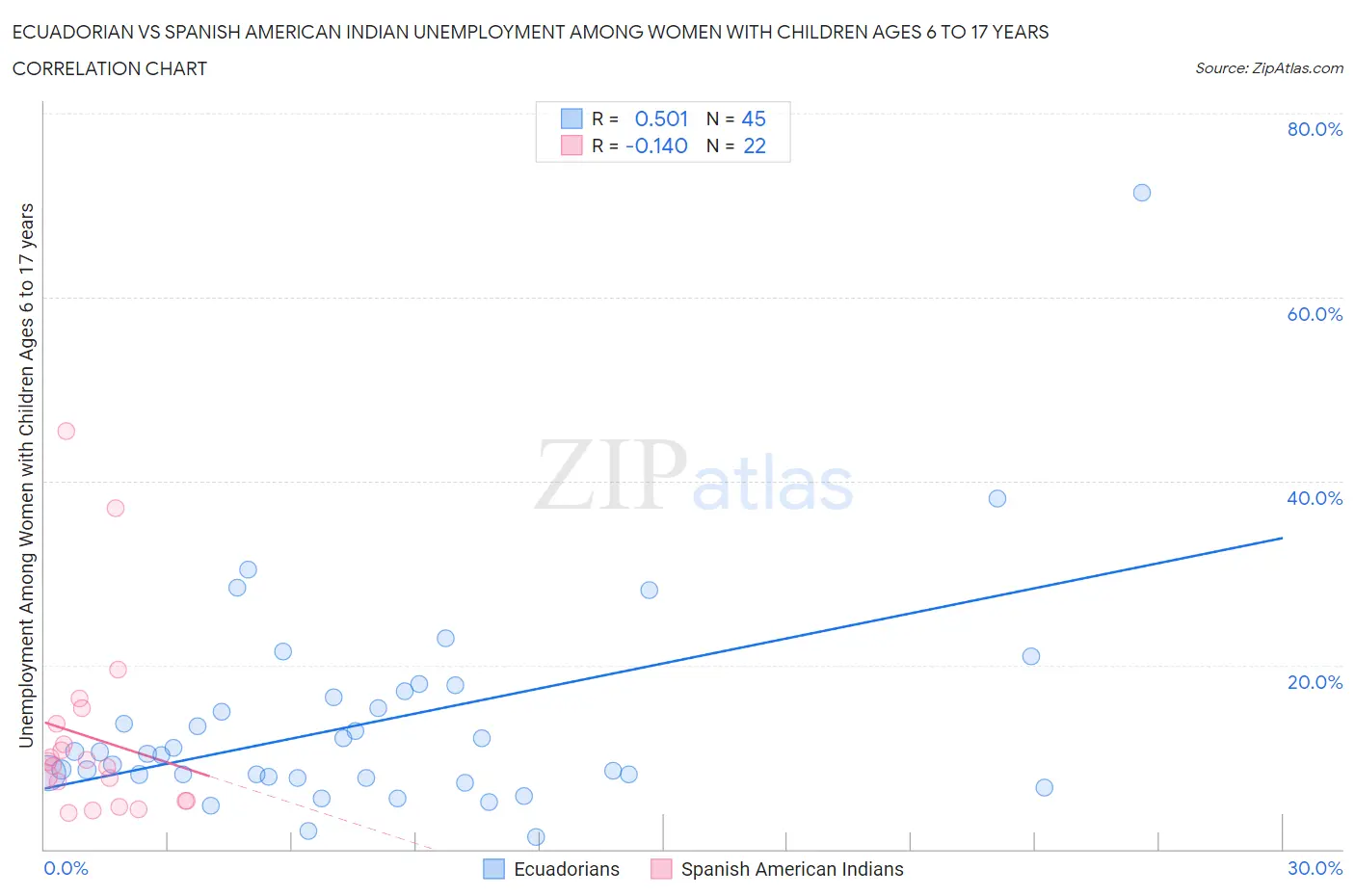 Ecuadorian vs Spanish American Indian Unemployment Among Women with Children Ages 6 to 17 years
