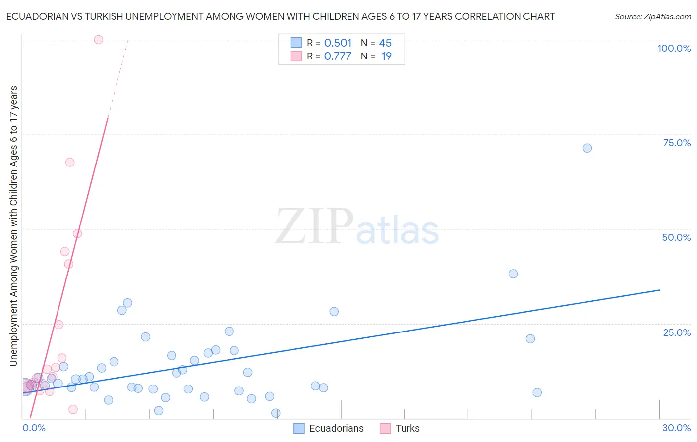 Ecuadorian vs Turkish Unemployment Among Women with Children Ages 6 to 17 years