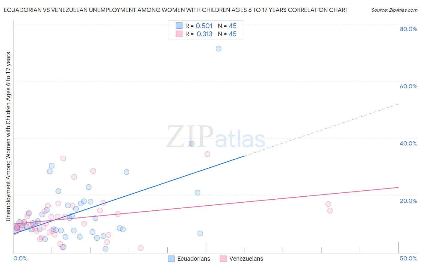 Ecuadorian vs Venezuelan Unemployment Among Women with Children Ages 6 to 17 years