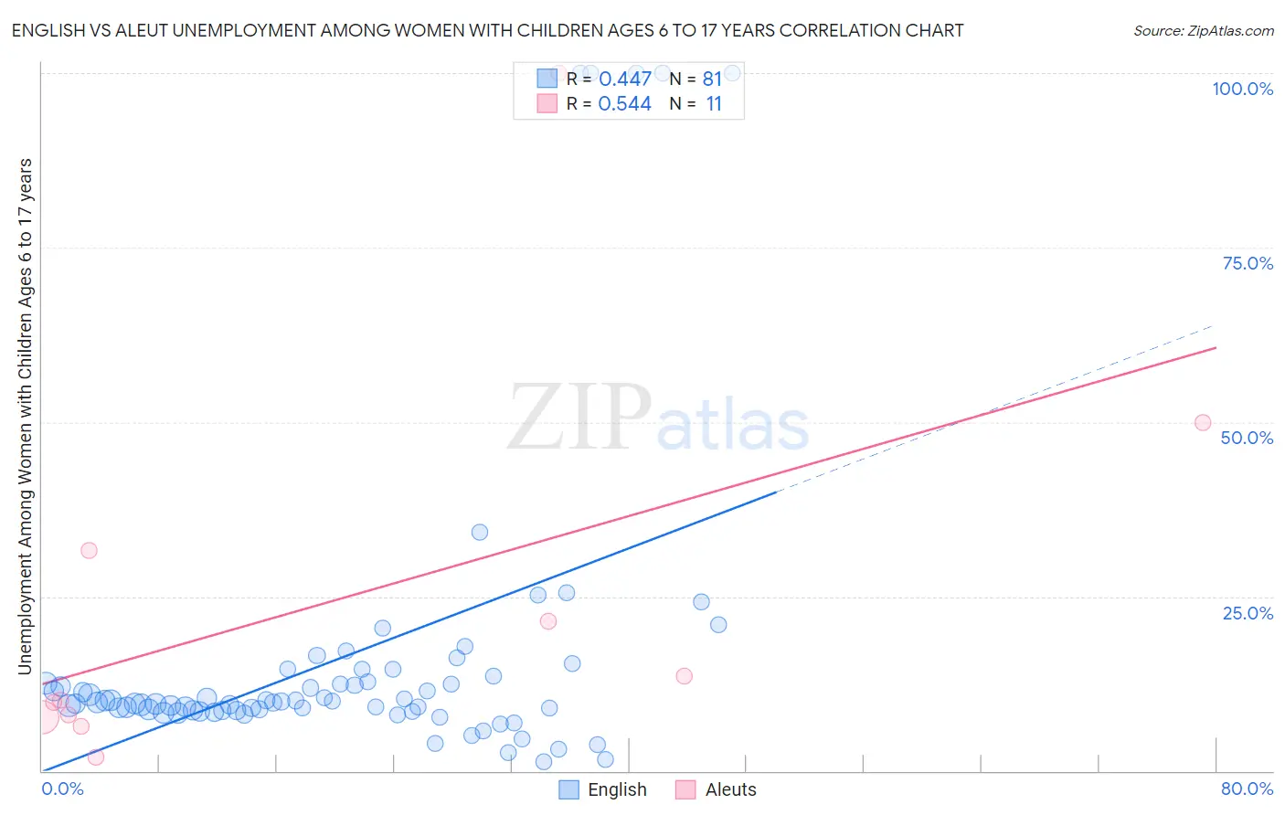 English vs Aleut Unemployment Among Women with Children Ages 6 to 17 years