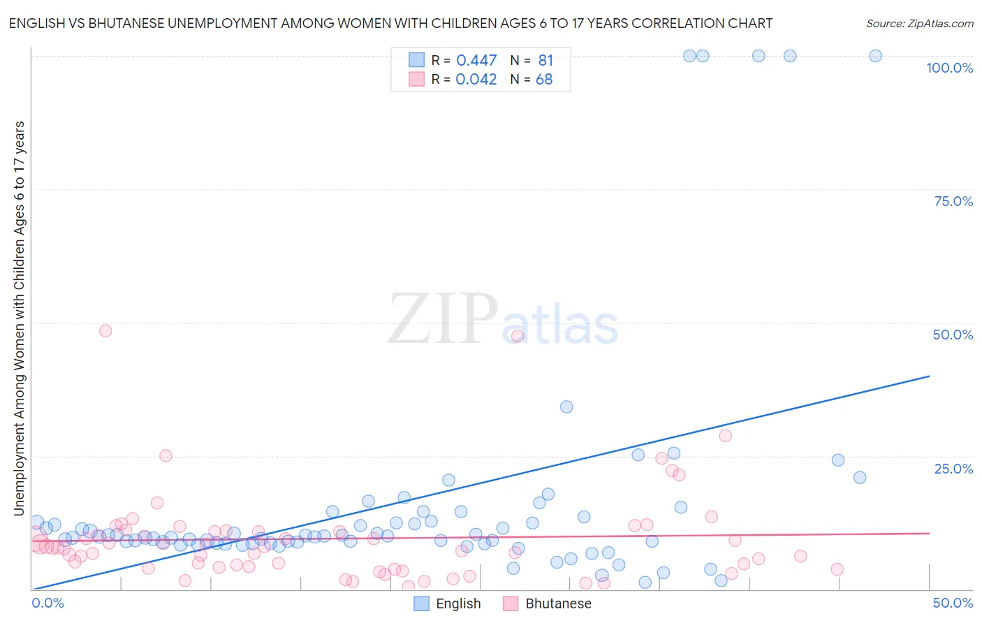 English vs Bhutanese Unemployment Among Women with Children Ages 6 to 17 years