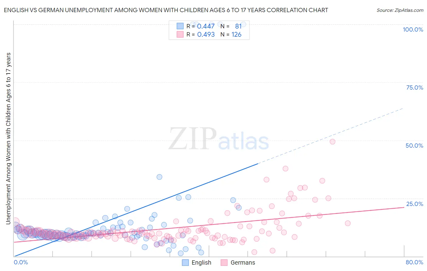 English vs German Unemployment Among Women with Children Ages 6 to 17 years