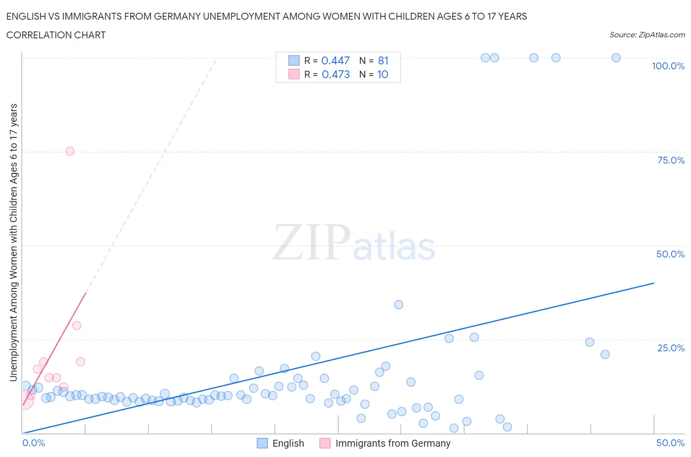 English vs Immigrants from Germany Unemployment Among Women with Children Ages 6 to 17 years