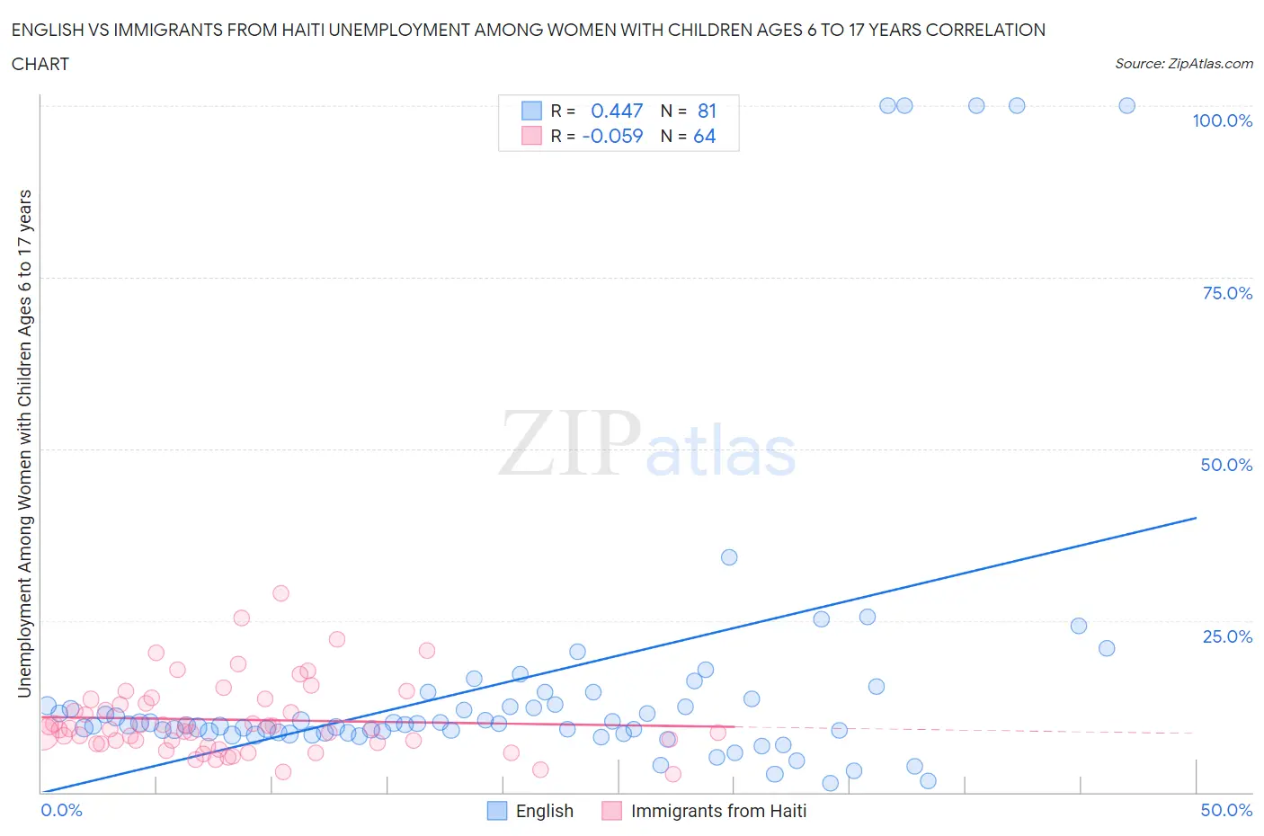 English vs Immigrants from Haiti Unemployment Among Women with Children Ages 6 to 17 years