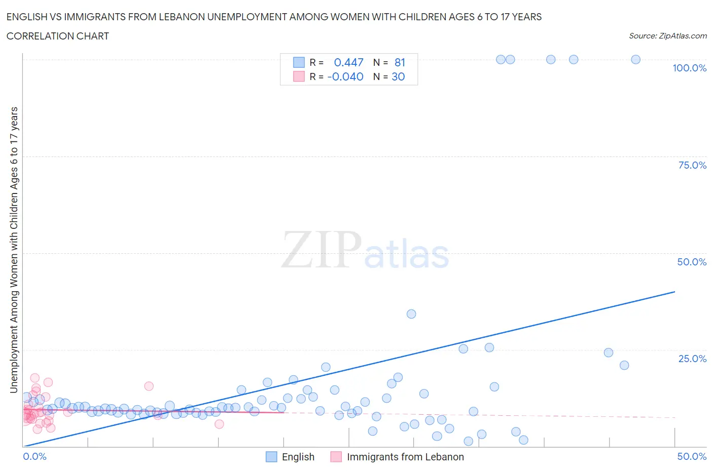 English vs Immigrants from Lebanon Unemployment Among Women with Children Ages 6 to 17 years