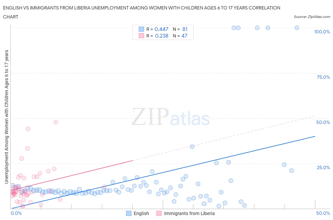 English vs Immigrants from Liberia Unemployment Among Women with Children Ages 6 to 17 years