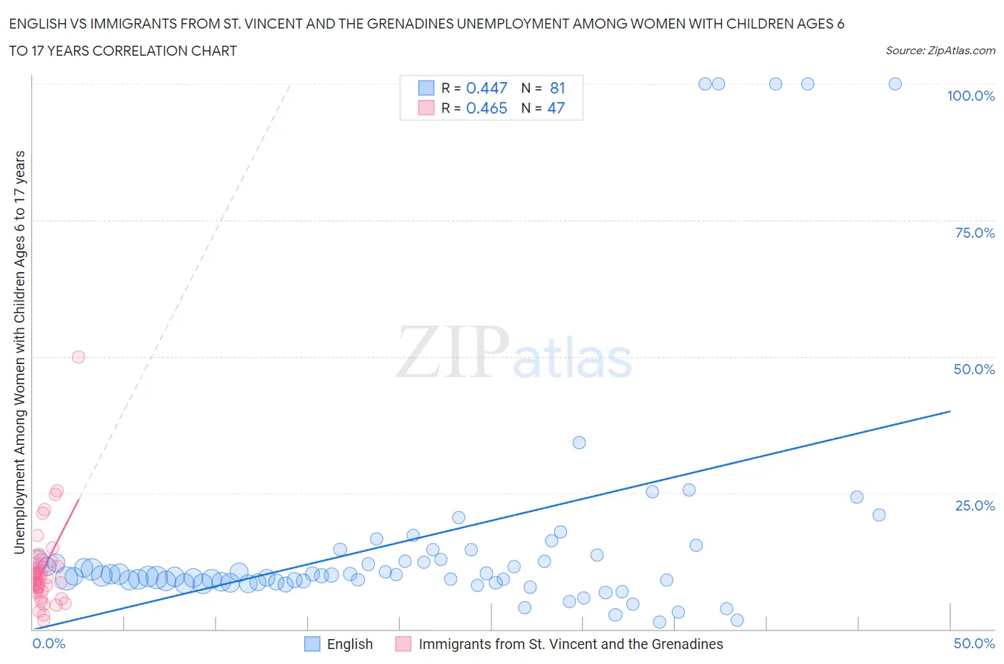 English vs Immigrants from St. Vincent and the Grenadines Unemployment Among Women with Children Ages 6 to 17 years