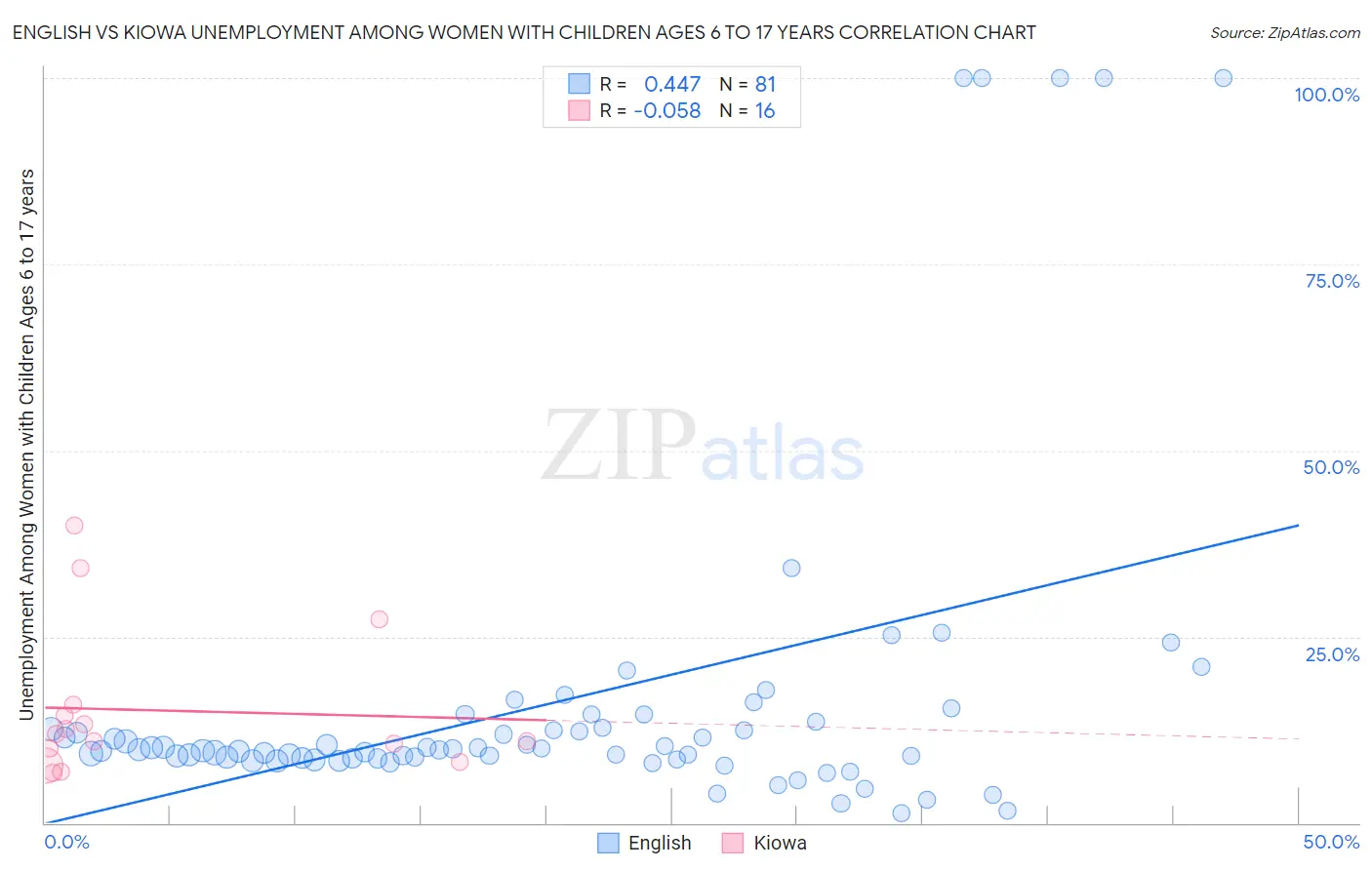 English vs Kiowa Unemployment Among Women with Children Ages 6 to 17 years