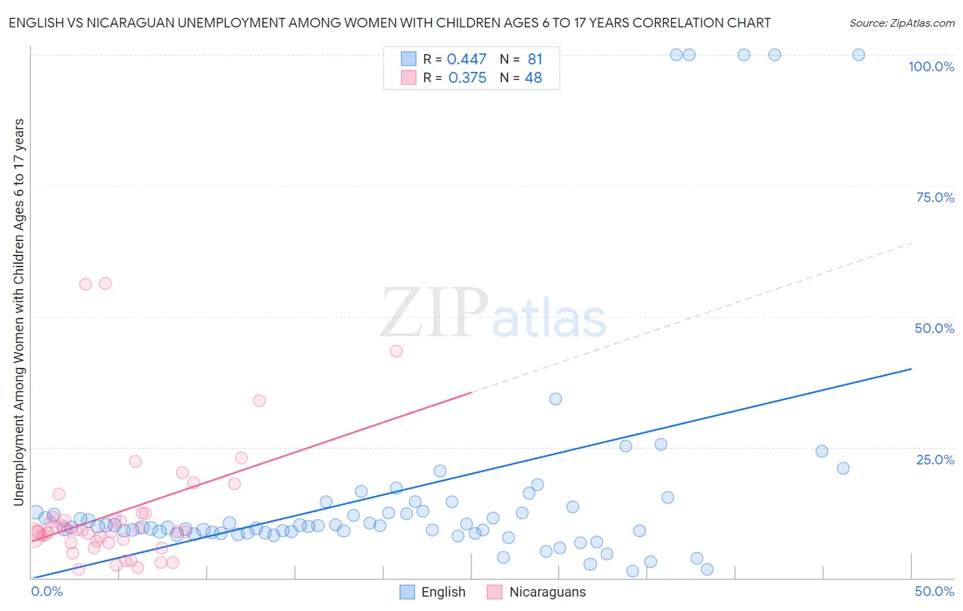 English vs Nicaraguan Unemployment Among Women with Children Ages 6 to 17 years