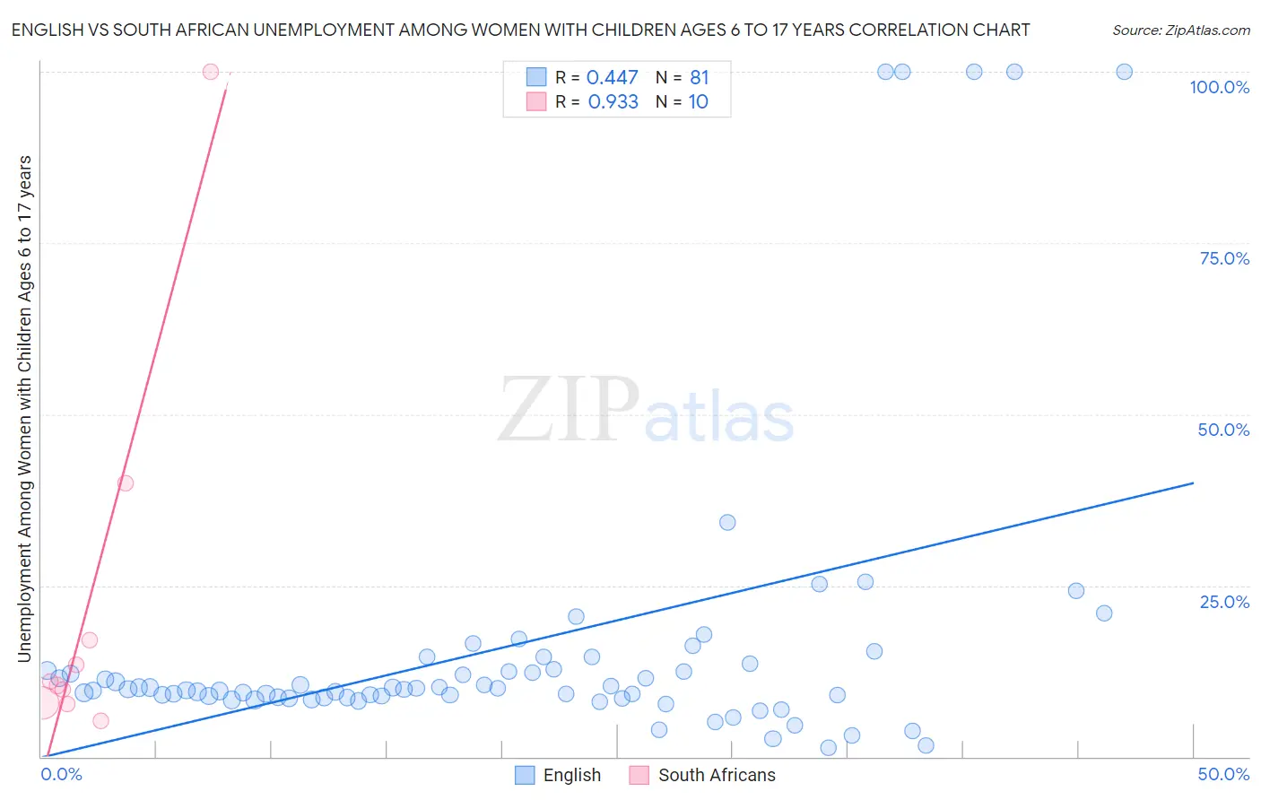 English vs South African Unemployment Among Women with Children Ages 6 to 17 years