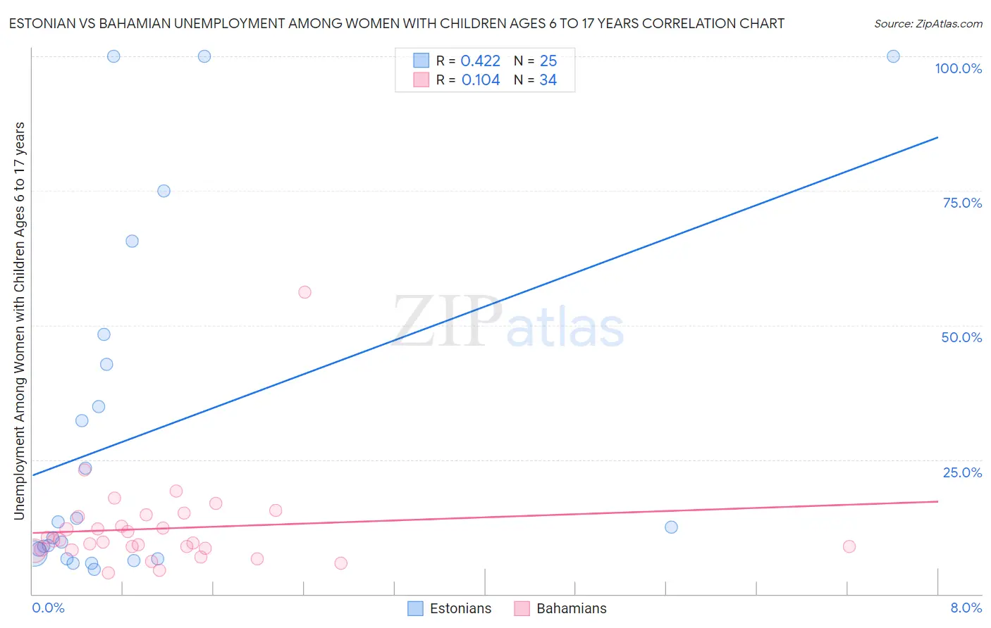 Estonian vs Bahamian Unemployment Among Women with Children Ages 6 to 17 years