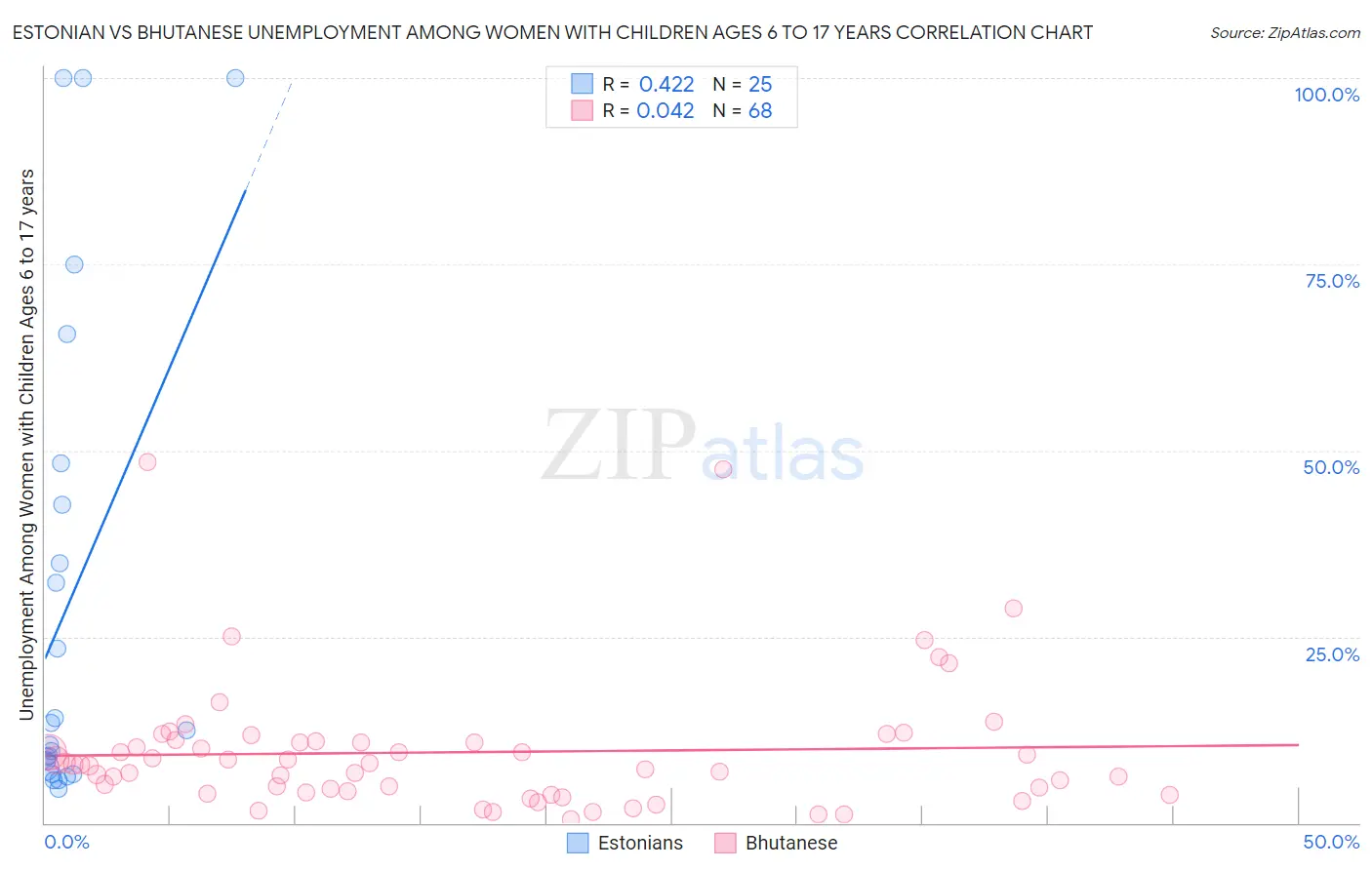 Estonian vs Bhutanese Unemployment Among Women with Children Ages 6 to 17 years