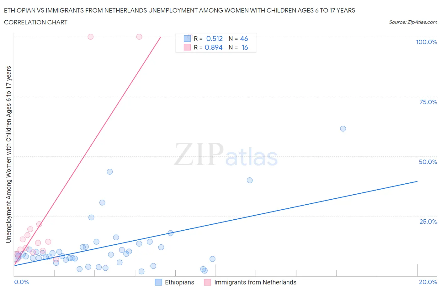 Ethiopian vs Immigrants from Netherlands Unemployment Among Women with Children Ages 6 to 17 years