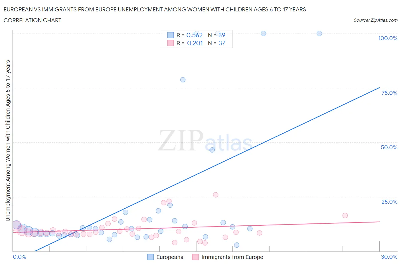 European vs Immigrants from Europe Unemployment Among Women with Children Ages 6 to 17 years