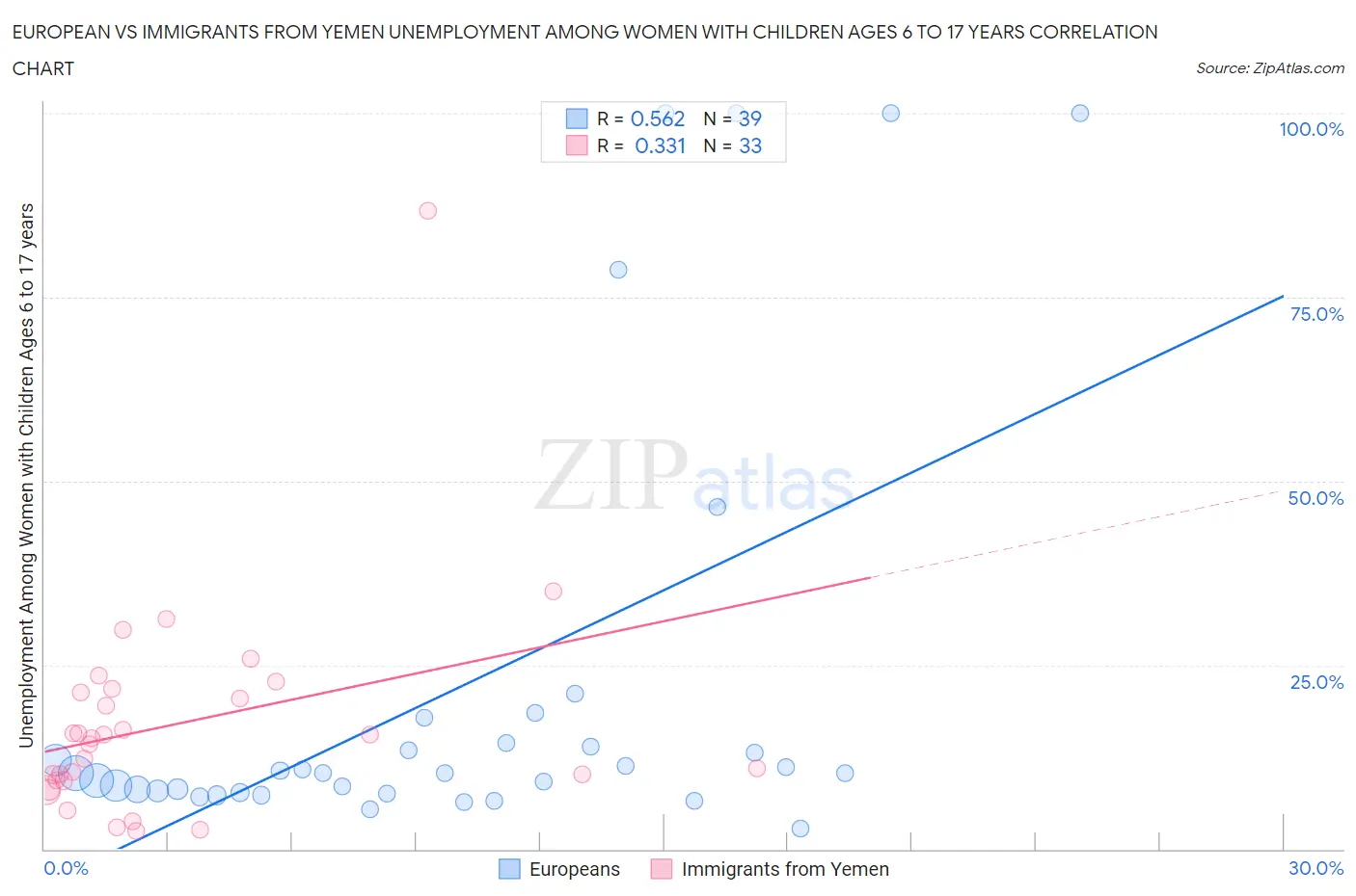 European vs Immigrants from Yemen Unemployment Among Women with Children Ages 6 to 17 years