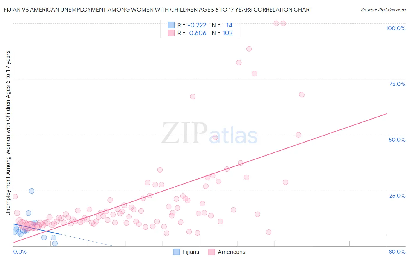 Fijian vs American Unemployment Among Women with Children Ages 6 to 17 years