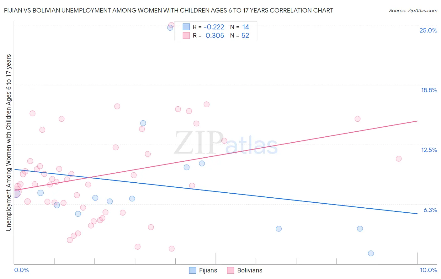 Fijian vs Bolivian Unemployment Among Women with Children Ages 6 to 17 years