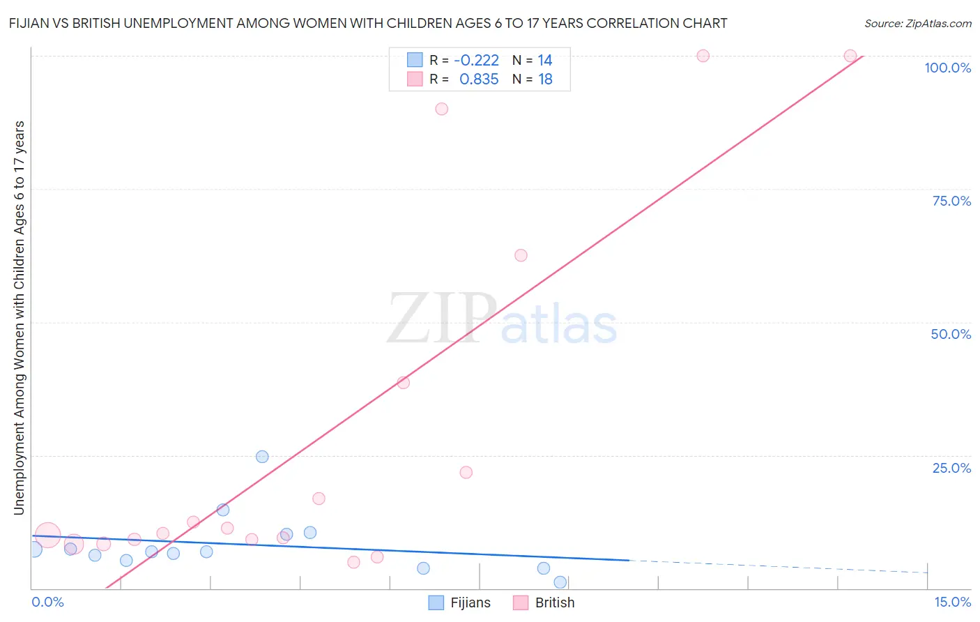 Fijian vs British Unemployment Among Women with Children Ages 6 to 17 years