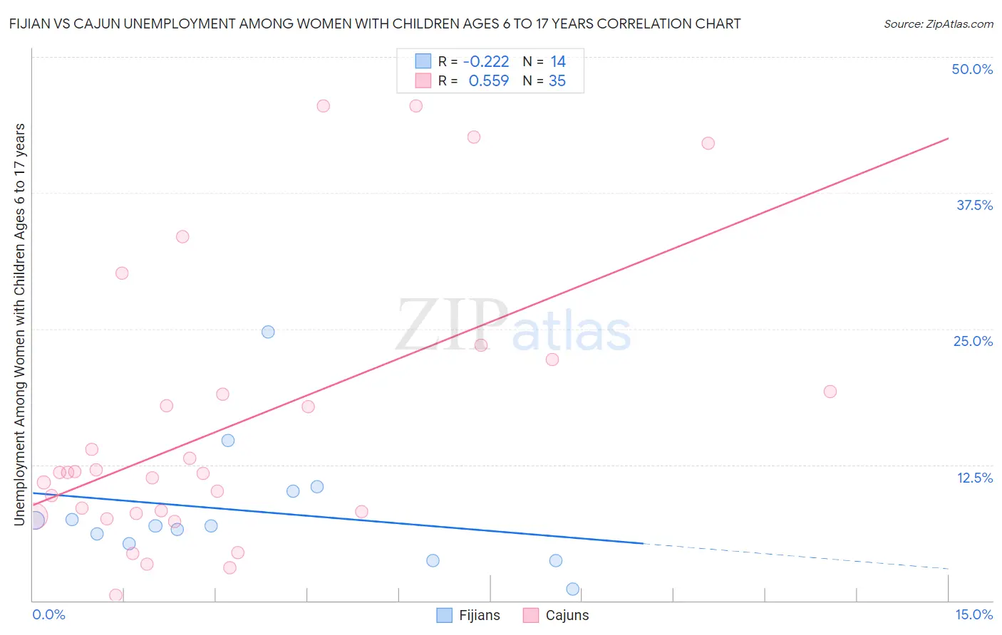 Fijian vs Cajun Unemployment Among Women with Children Ages 6 to 17 years