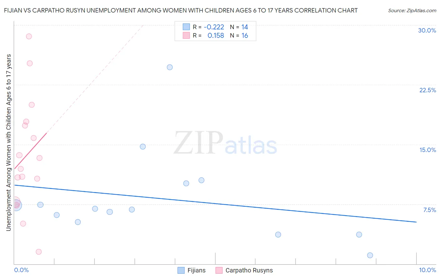 Fijian vs Carpatho Rusyn Unemployment Among Women with Children Ages 6 to 17 years