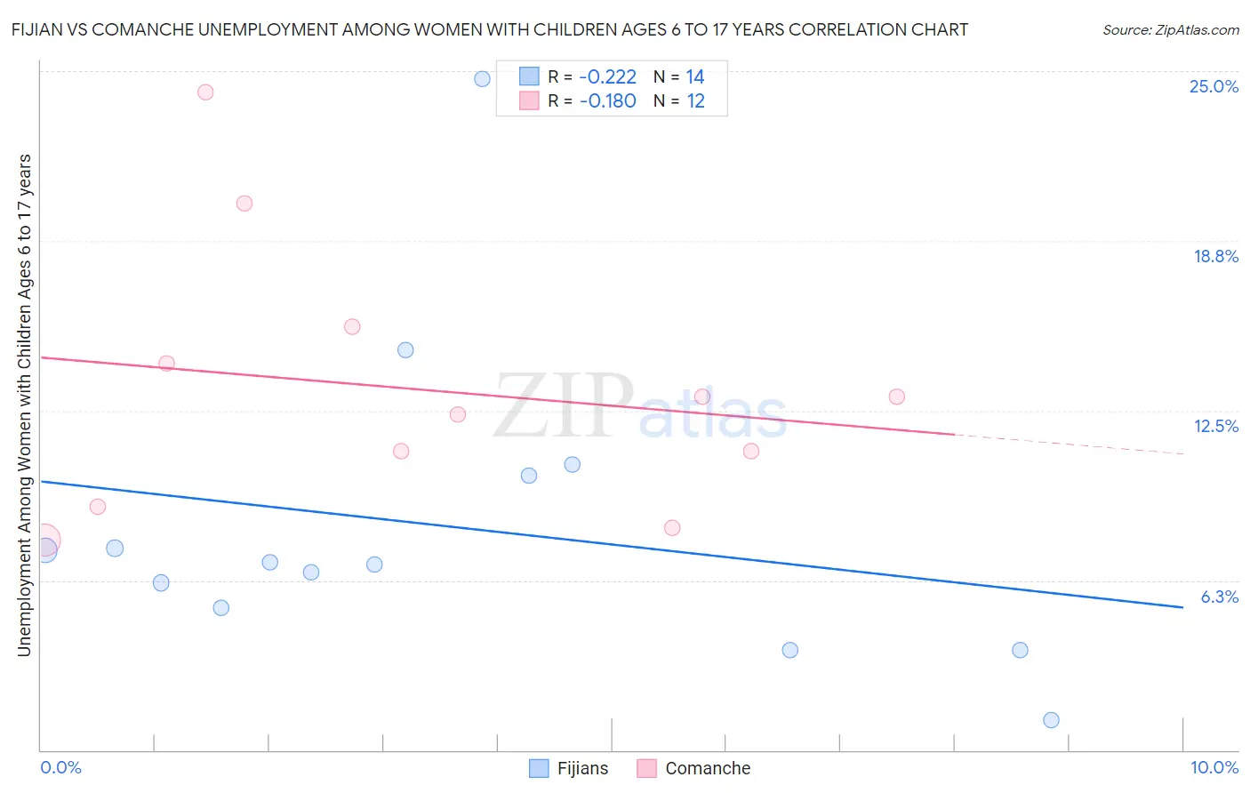 Fijian vs Comanche Unemployment Among Women with Children Ages 6 to 17 years