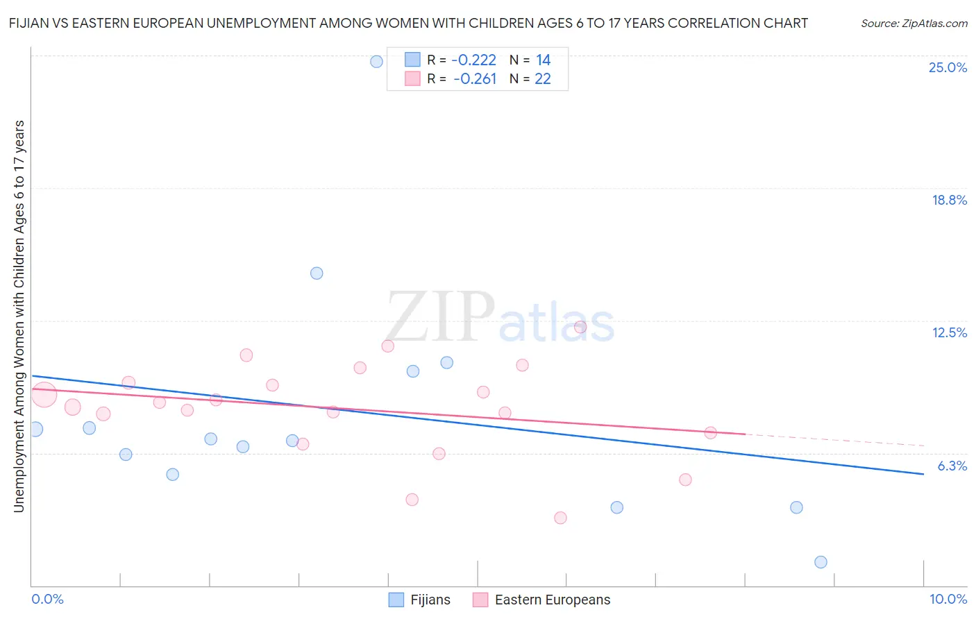 Fijian vs Eastern European Unemployment Among Women with Children Ages 6 to 17 years