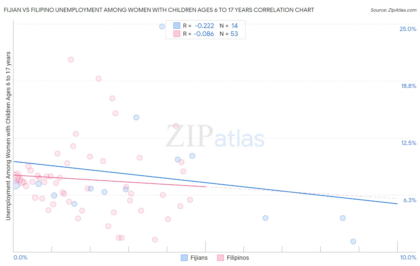 Fijian vs Filipino Unemployment Among Women with Children Ages 6 to 17 years