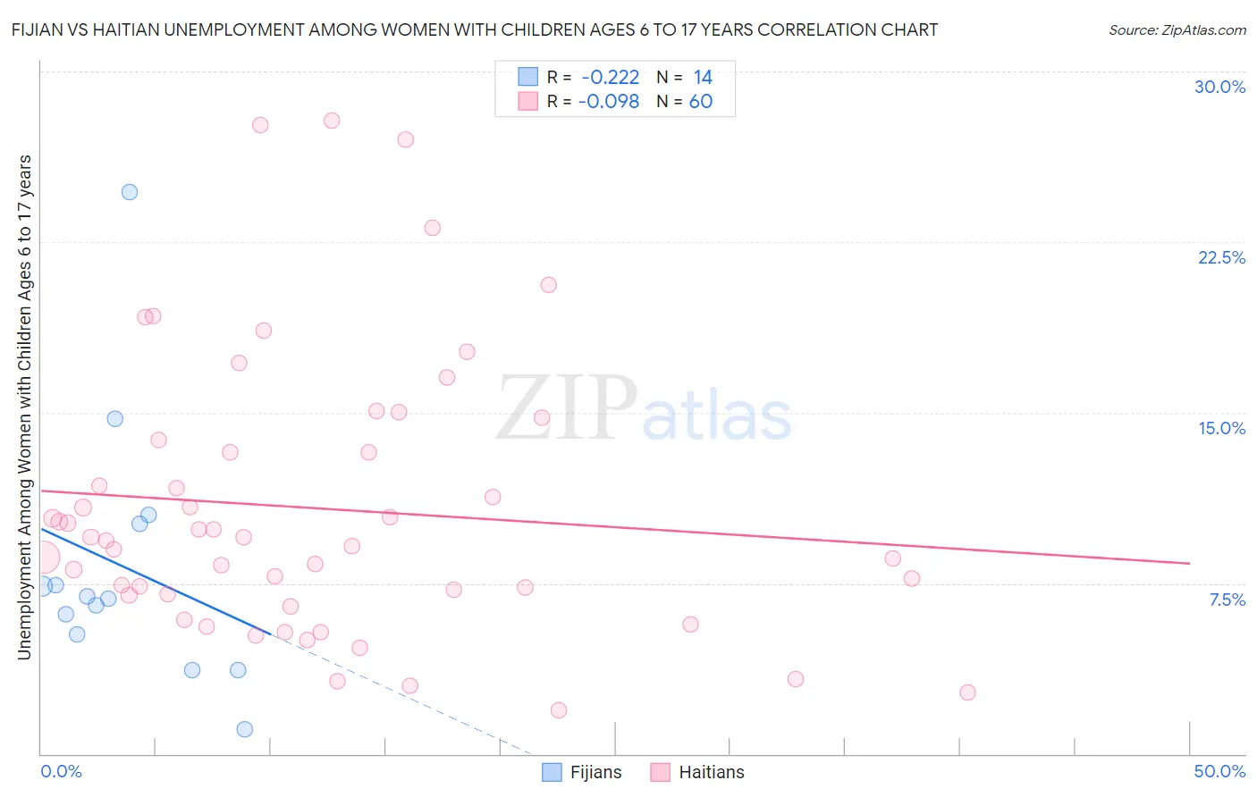 Fijian vs Haitian Unemployment Among Women with Children Ages 6 to 17 years