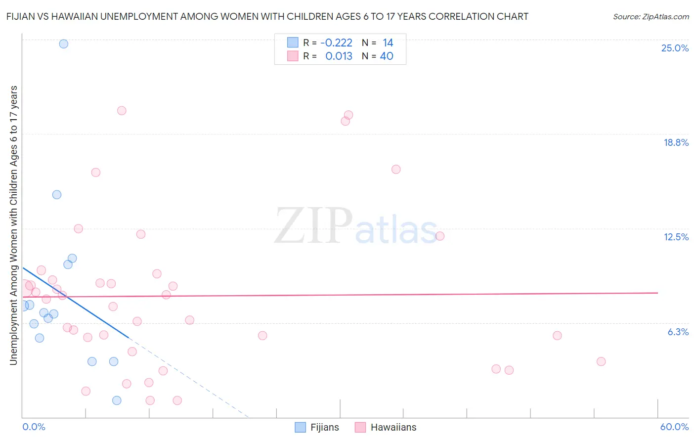 Fijian vs Hawaiian Unemployment Among Women with Children Ages 6 to 17 years