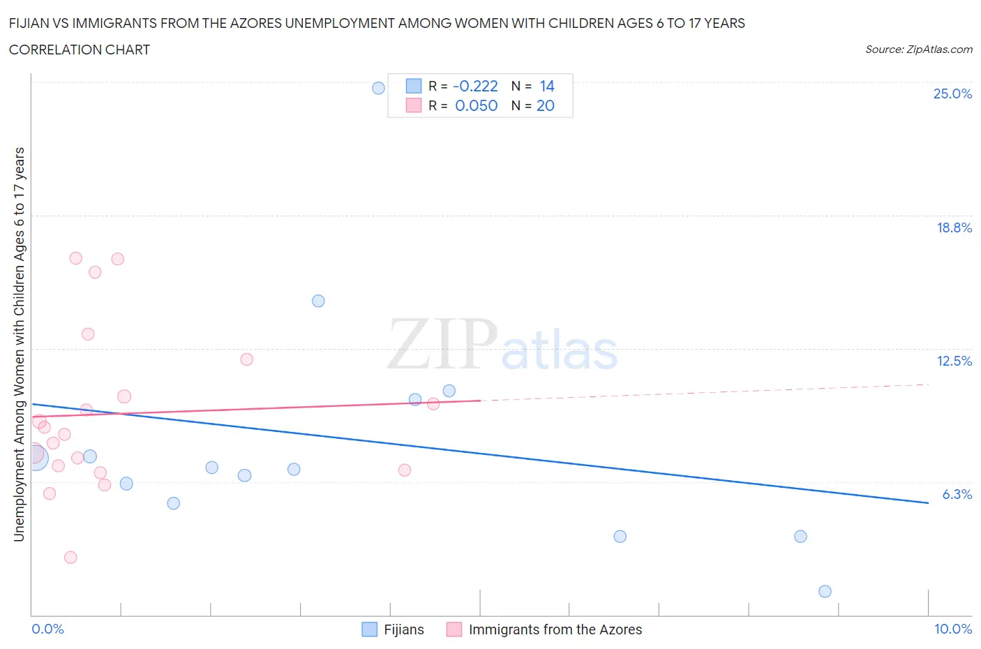 Fijian vs Immigrants from the Azores Unemployment Among Women with Children Ages 6 to 17 years